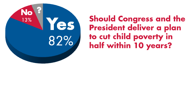 Election Poll Shows Strong Bipartisan Support for Kids