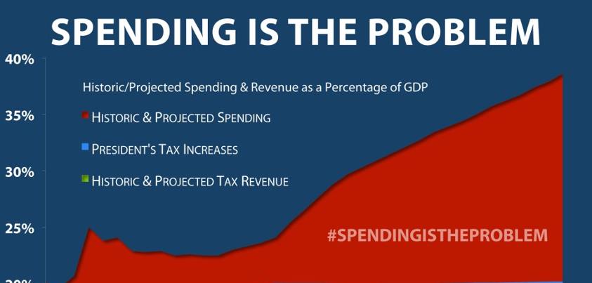 Photo: In the debate over avoiding the “fiscal cliff,” an important point has been forgotten: when it comes to solving our debt, government spending is the problem that must be addressed. http://www.speaker.gov/general/spendingistheproblem-chasing-higher-spending-higher-taxes-won-t-solve-our-debt