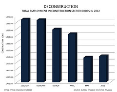 June Jobs Report - Construction Jobs