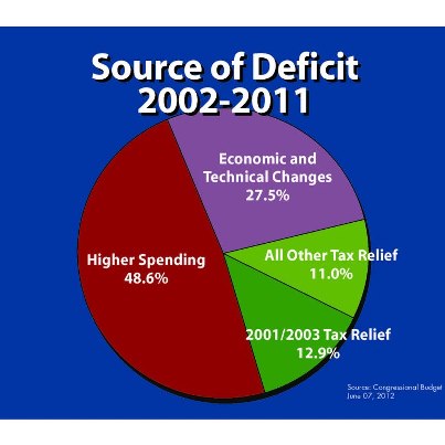 Photo: Source of Deficit 2002-2011