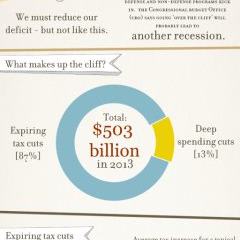 Photo: Infographic: The Fiscal Cliff – What is it and Why Does it Matter?