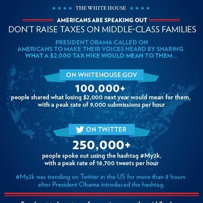 Photo: Over 350,000 Americans from all 50 states have spoken out on middle-class tax cuts. Get the facts and share your story: http://wh.gov/my2k