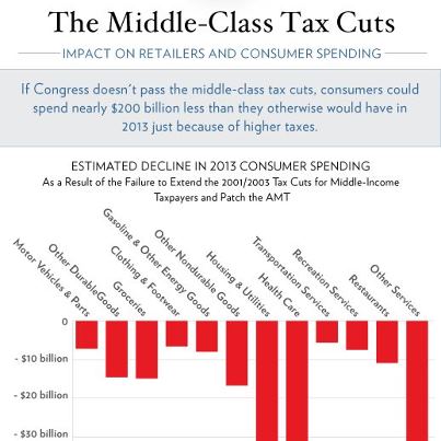 Photo: If Congress doesn't pass the middle-class tax cuts, consumers could spend $200 billion less in 2013, hurting retailers and the economy: http://wh.gov/IEmd