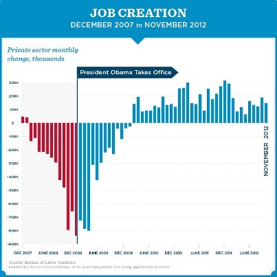 Photo: The economy has added 5.6 million private sector jobs over 33 consecutive months, including 147,000 new jobs in November: http://OFA.BO/peVvJH