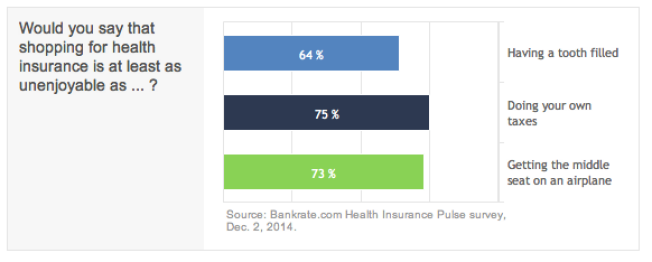Consumers compared shopping for health insurance to other unpleasant experiences. 