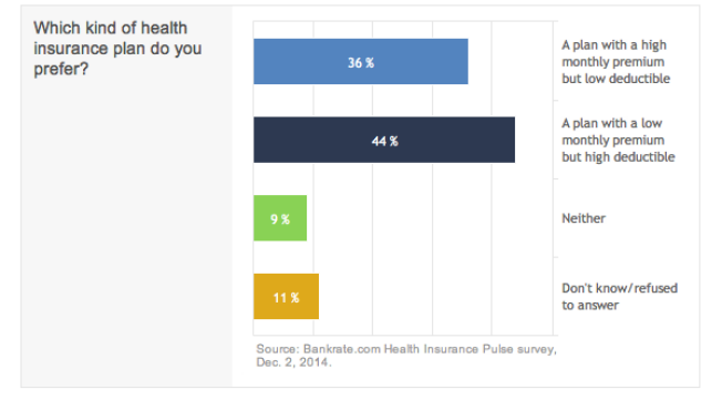 Health insurance preferences vary by age and income. 