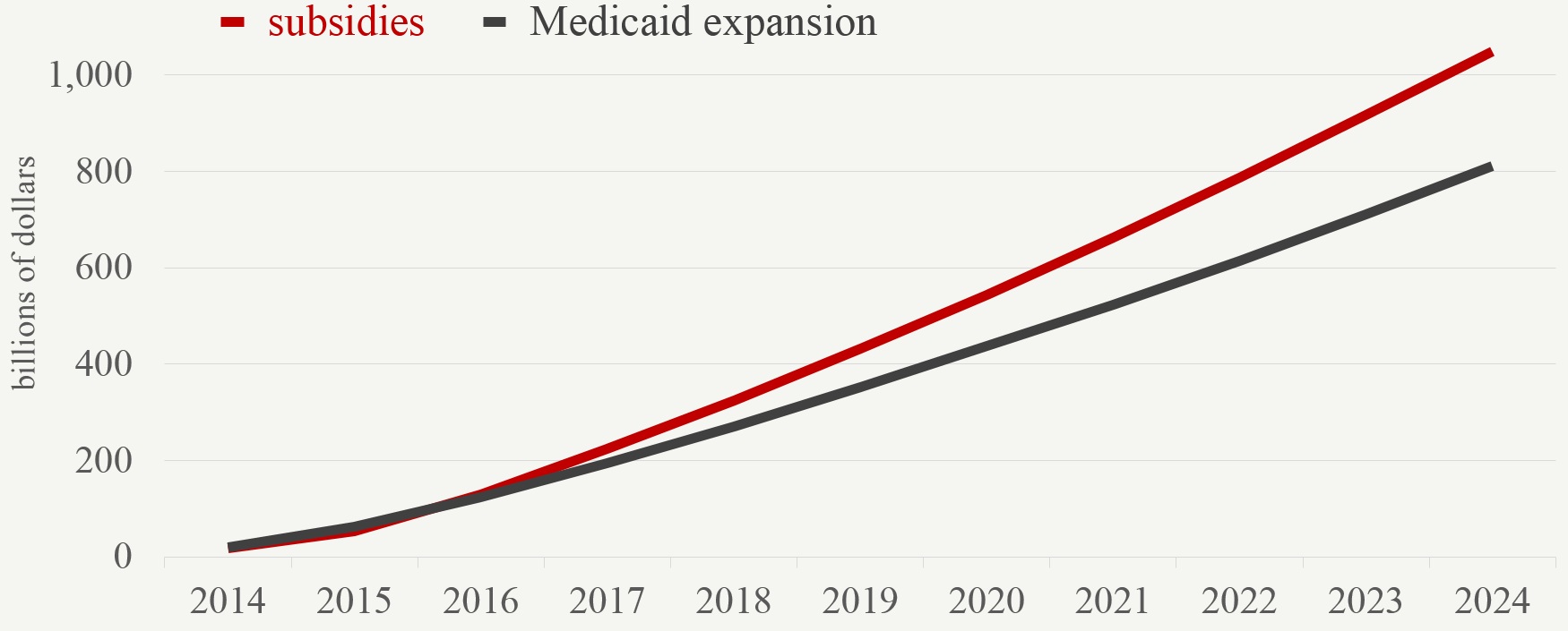 subsidies and Medicaid