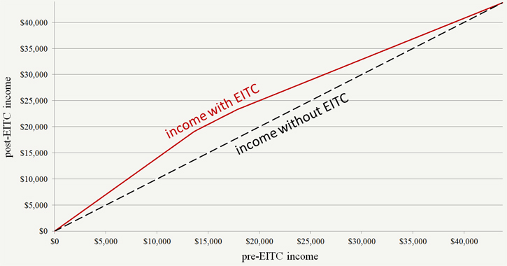 EITC Benefits for a Single Parent with Two Children