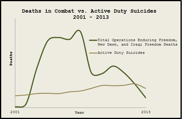 Deaths in Combat v. Active Duty Deaths Graph