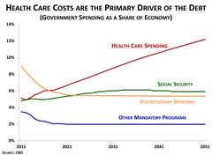 Health Care Costs are the Primary Driver of the Debt