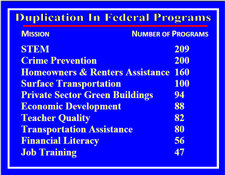 Duplicative Federal Programs Identified in 2012 GAO Report