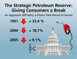 The Strategic Petroleum Reserve: Giving Consumers a Break