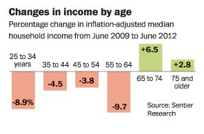 Middle Class Decline