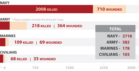 Graphic of a U.S. Personnel Casualties: Navy - 2718, Army - 582, Marines - 178, Civilians - 103.