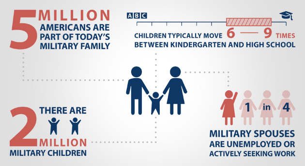 Military Family Month - By the Numbers: More than 5 million Americans are part of today's military family; There are almost 2 million military children; One in four military spouses are unemployed and actively seeking work; Children of active-duty service members typically move six to nine times between kindergarten and high school graduation.