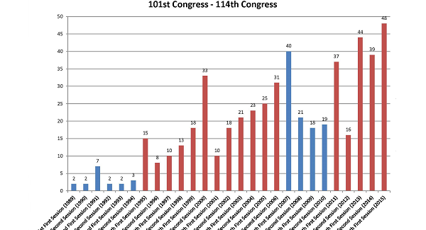  Most Closed Congress in US History feature image