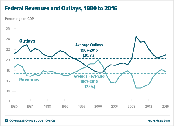 Federal Revenues and Outlays, 1980 to 2016