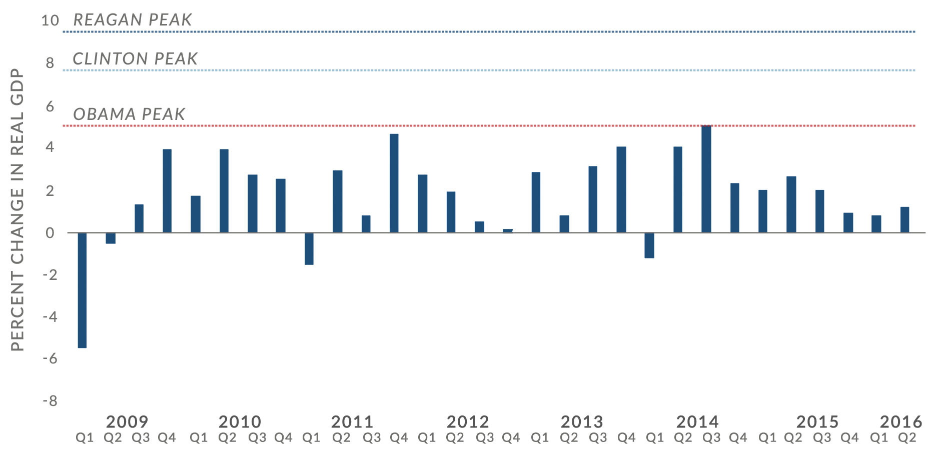 Obama economic growth chart reagan and clinton 