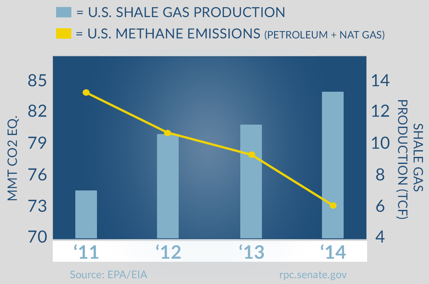 Shale and natural gas emissions compared to production