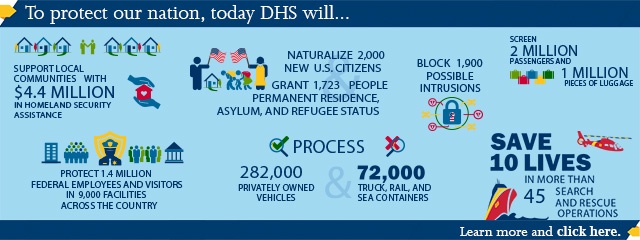 To protect our nation, today DHS will... support local communities with $4.4 million in homeland security assistance, protect 1.4 million federal employees and visitors in 9,000 facilities across the country, naturalize 2,000 new US citizens, grant 1,723 people permanent residence, asylum, and refugee status, process 282,000 privately owned vehicles & 72,000 truck, rail, and sea containers, block 1,900 possible intrusions, screen 2 million passengers and 1 million pieces of luggage, and save 10 lives.