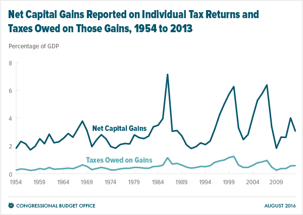 Net Capital Gains Reported on Individual Tax Returns and Taxes Owed on Those Gains, 1954 to 2013
