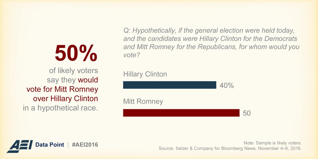 Data-Point-Bloomberg-Romney-v-Hillary