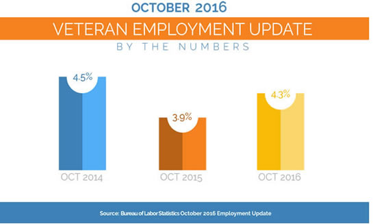 Veteran Unemployment Continues Trend 4.3%