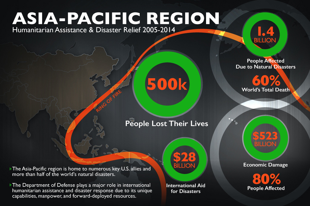 Asia-Pacific Region Humanitarian Assistance & Disaster Relief 2005-2014.