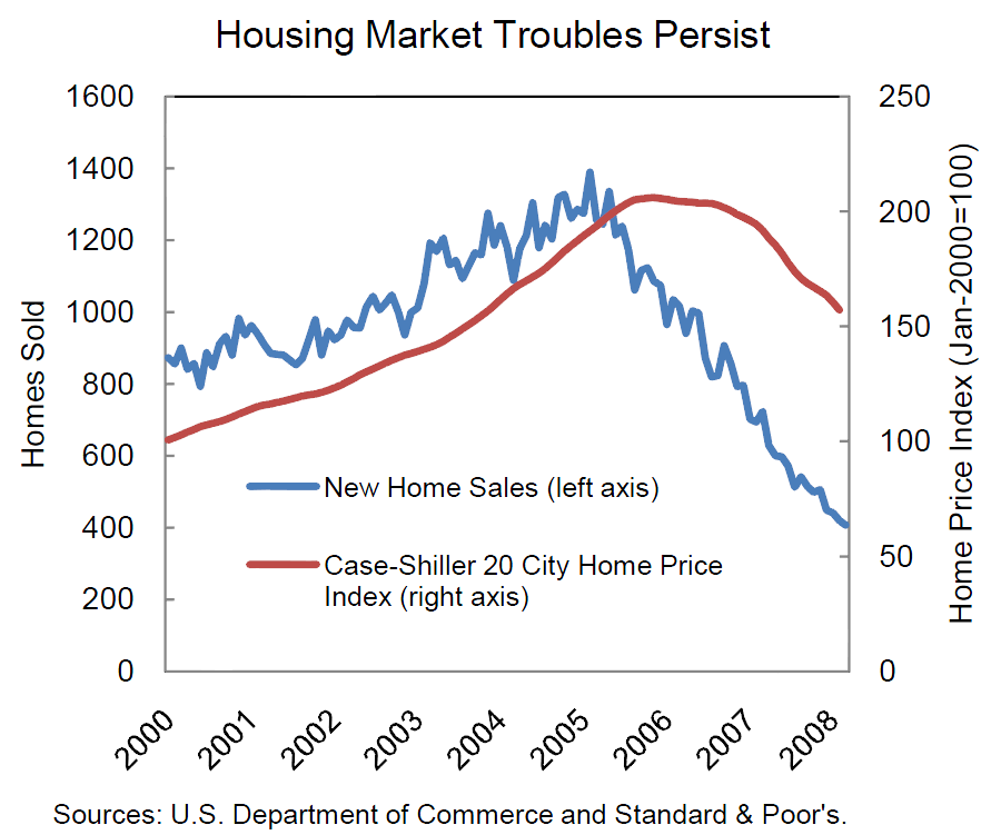 Housing Trouble Persist