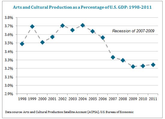 Chart: Arts and Cultural Production as a Percentage of U.S. GDP: 1998-2011