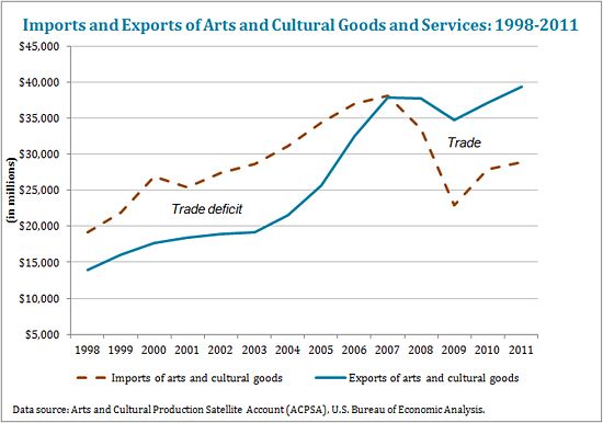Chart: Imports and Exports of Arts and Cultural Goods and Services: 1998-2011