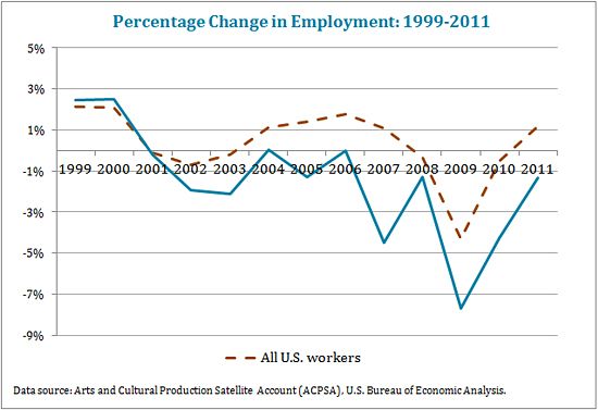 Chart: Percentage Change in Employment: 1999-2011