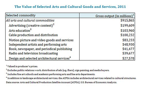 Table: The Value of Selected Arts and cultural Goods and Services, 2011