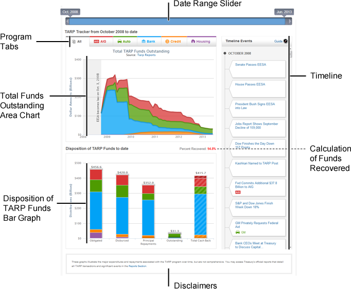 Image that shows functional areas of TARP Tracker: Date Range Slider, Program Tabs, Total Funds Outstanding Area Chart, Disposition of TARP Funds Bar Graph, Timeline, Calculation of Funds Recovered, and Disclaimers