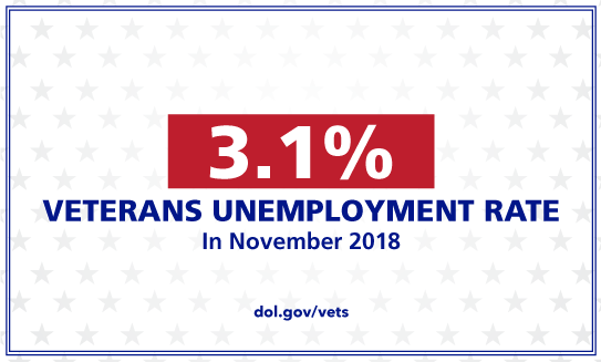 Veteran Unemployment Rate 3.1 Percent in November.