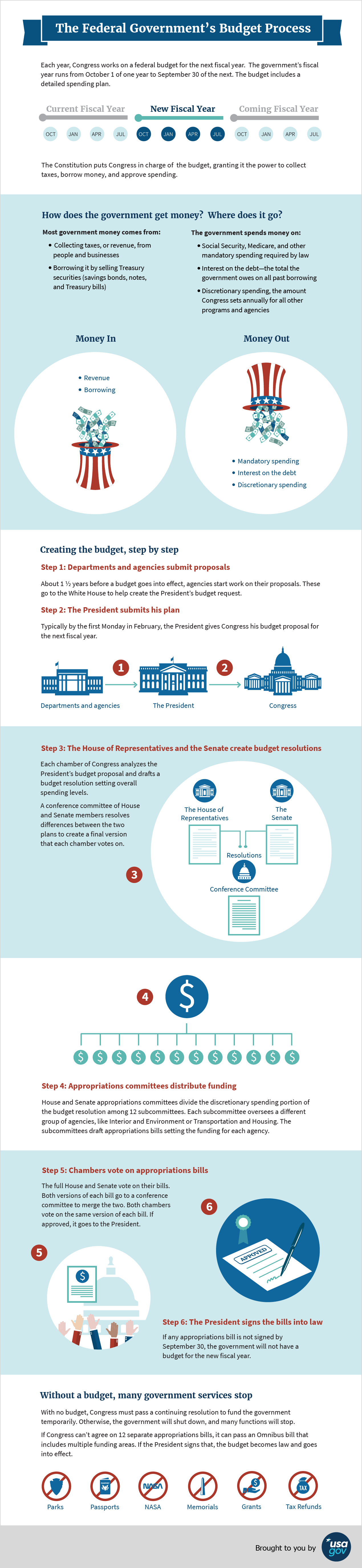 Infographic explaining the steps involved in creating an annual budget for the federal government.
