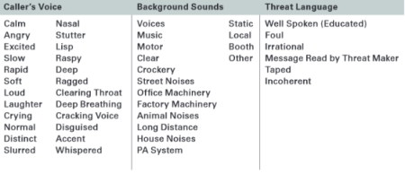 Image: Table from the Bomb Threat Call Procedures form. Source: Page 160 of the 2014 Counterterrorism Calendar. 