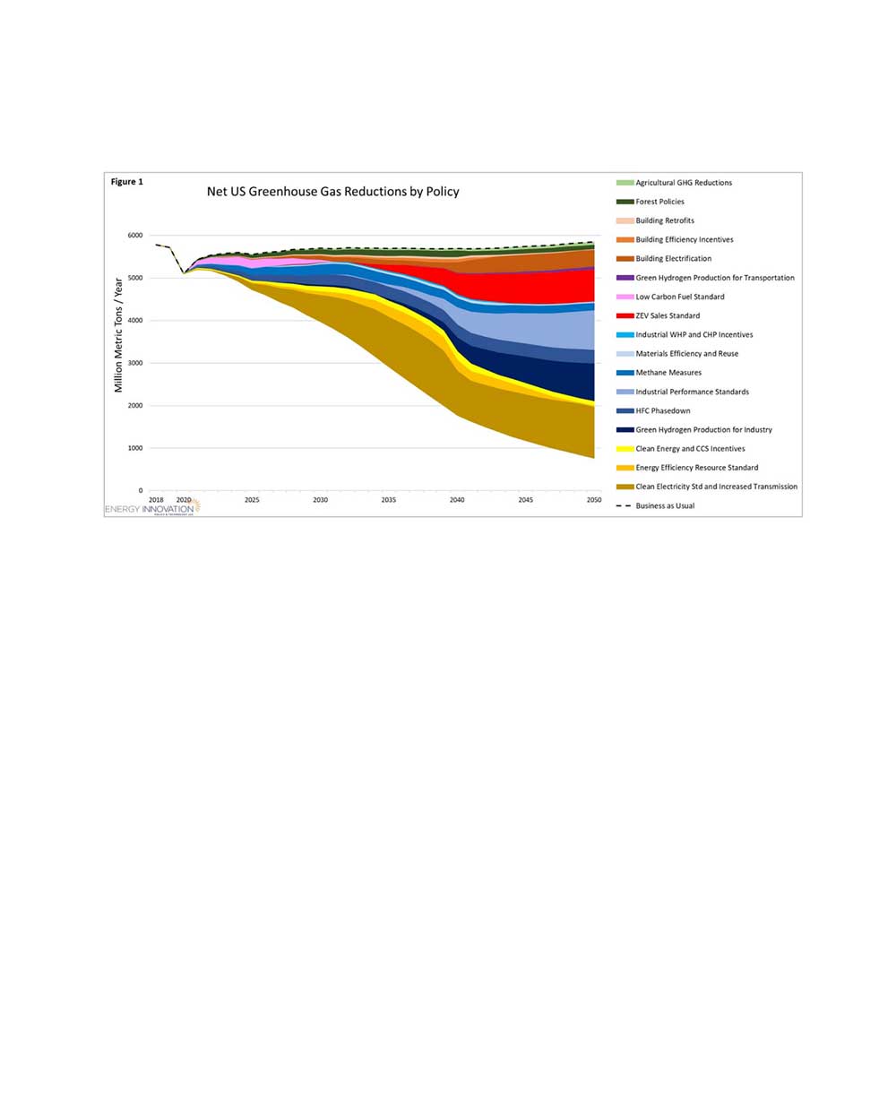 Graph: Net US Greenhouse Gas Reductions by Policy