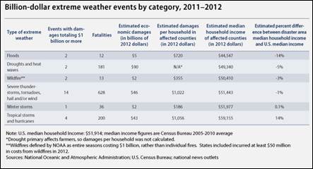 Extreme Weather Events By Categoru.bmp