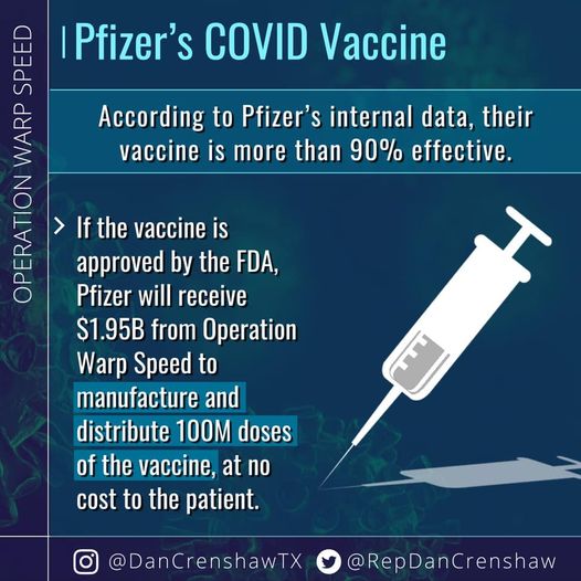 Image may contain: text that says 'According to Pfizer's internal data, their vaccine is more than 90% effective. 20 |Pfizer' COVID Vaccine p cpa If the vaccine is approved by the FDA, Pfizer will receive $1.95B from Operation Warp Speed to manufacture and distribute 100M doses of the vaccine, at no cost to the patient. @DanCrenshawTX @RepDanCrenshaw'