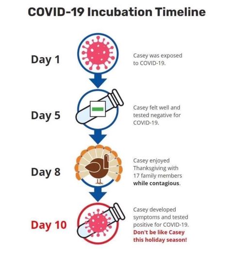 Image may contain: text that says 'COVID-19 Incubation Timeline Day 1 Casey was exposed to COVID-19. Day 5 Casey felt well and tested negative for COVID-19. Day 8 Casey enjoyed Thanksgiving with 17 family members while contagious. Day 10 Casey developed symptoms and tested positive for COVID-19. Don't be like Casey this holiday season!'