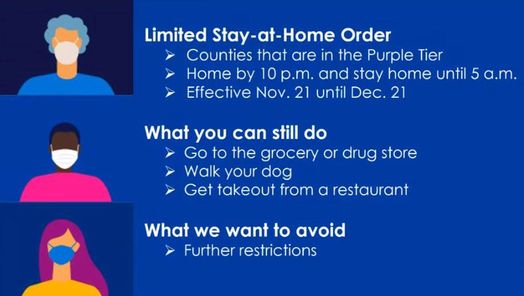 Image may contain: text that says 'Limited Stay-at-Home at-Home Order Counties that are in the Purple Tier Home by 10 p.m. and stay home until 5 a.m. Effective Nov. 21 until Dec. 21 What you can still do Go to the grocery or drug store Walk your dog Get takeout from a restaurant What we want to avoid Further restrictions'