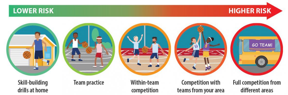 5 illustrations depicting the range of COVID risk for adult sports: lowest risk is 'skill-building drills at home', highest risk is 'full competition from different areas'