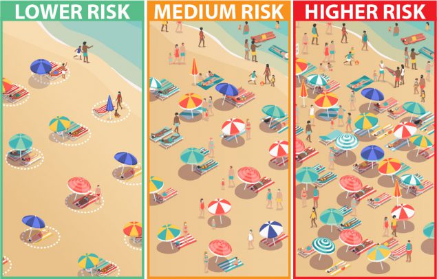 Graphic depiction of low and high risk situations at a beach. Risk is lower where people are social distancing and wearing masks out of the water. Risk is higher on crowded beaches where people cannot stay at least 6 feet from others. 
