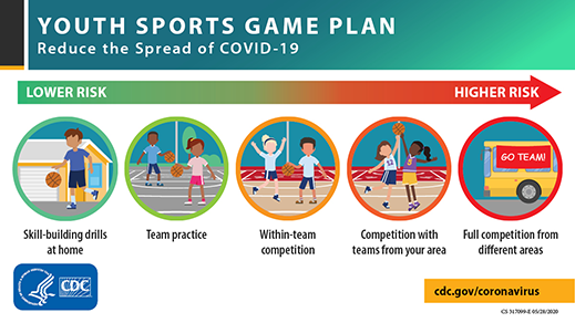 Youth Sports Game Plan to Reduce the Spread of COVID-19