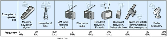 Examples of Services by Frequency Band
