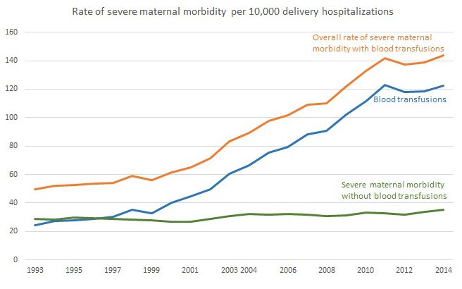 This figure shows the rate of SMM per 10,000 delivery hospitalizations from 1993–2014. Women who received blood transfusions (procedure in which a patient is given donated blood generally in response to excessive bleeding around delivery) account for the greatest fraction of women with SMM. Hence, the SMM rates are shown for women with any indicator of SMM, women who had only transfusion as an indicator, and women who had some indicator other than transfusion.  The overall rate of SMM increased almost 200% over the years, from 47.6 in 1993–1994 to 141.6 in 2013–2014. This increase has been mostly driven by blood transfusions, which increased from 26.0 in 1993–1994 to 120.4 in 2013–2014. After excluding blood transfusions, the rate of SMM increased almost 40% over time, from 25.1 in 1993–1994 to 34.3 in 2013–2014.