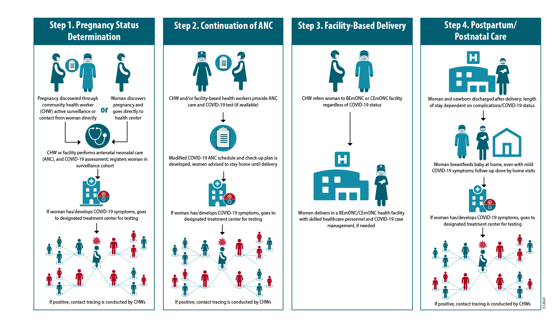 Flow Chart image summarizing steps to take for maternal, neonatal, and child health services during COVID-19