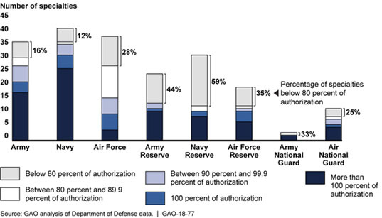 Number of Military Physician Specialties That Were Below Authorizations, FY 2015
