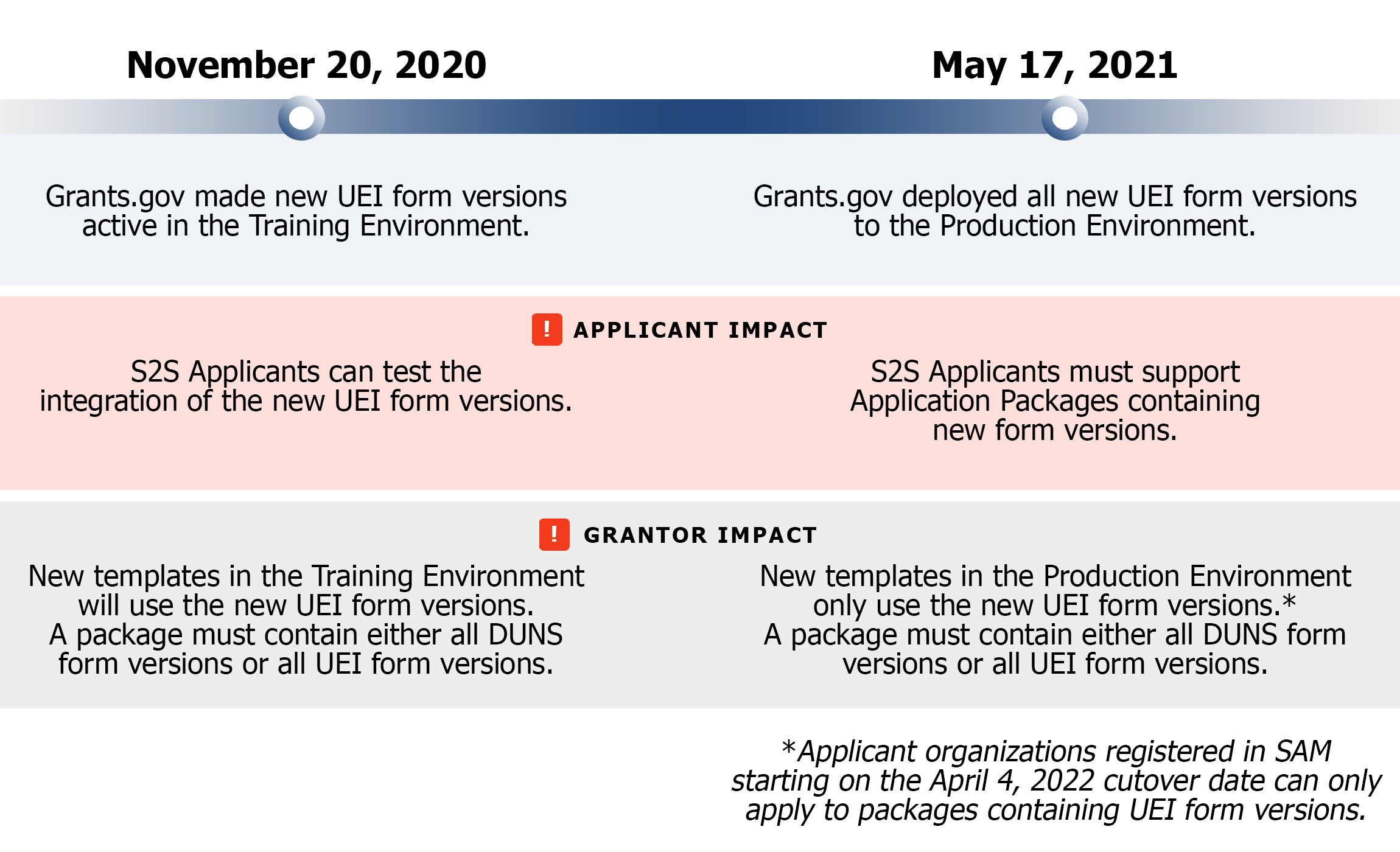 Grants.gov's Timeline for New Form Versions with UEI Fields